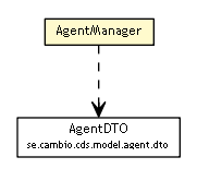 Package class diagram package AgentManager