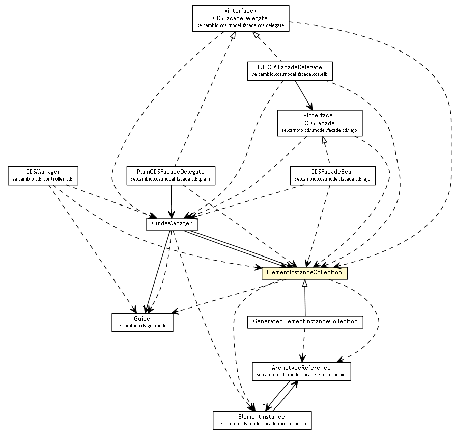 Package class diagram package ElementInstanceCollection