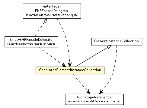 Package class diagram package GeneratedElementInstanceCollection
