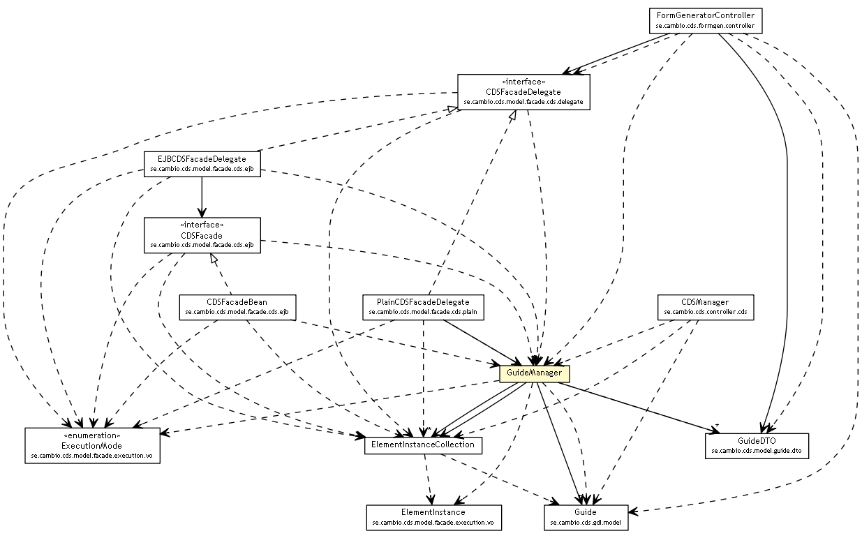 Package class diagram package GuideManager