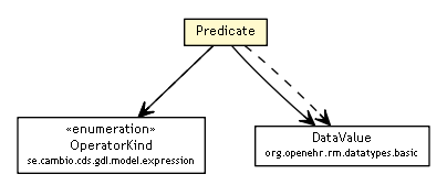 Package class diagram package Predicate