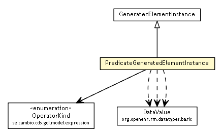 Package class diagram package PredicateGeneratedElementInstance