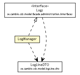 Package class diagram package LogManager