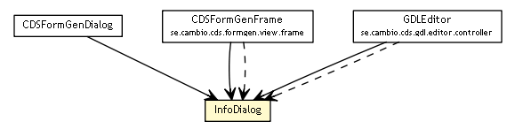 Package class diagram package InfoDialog