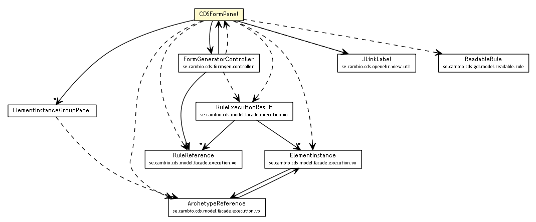 Package class diagram package CDSFormPanel
