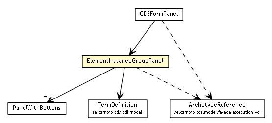 Package class diagram package ElementInstanceGroupPanel