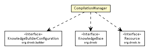 Package class diagram package CompilationManager