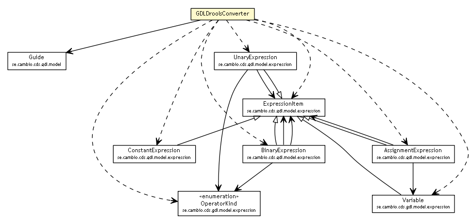 Package class diagram package GDLDroolsConverter