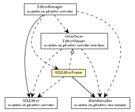 Package class diagram package GDLEditorFrame