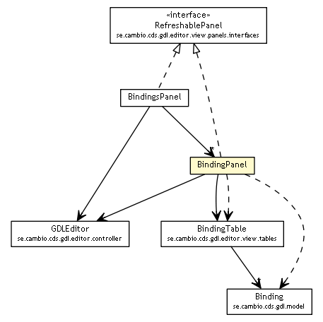 Package class diagram package BindingPanel