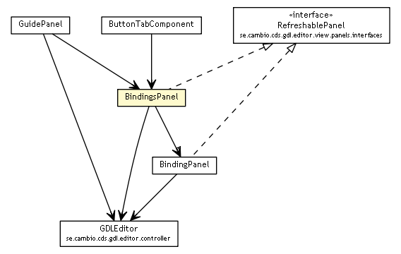 Package class diagram package BindingsPanel