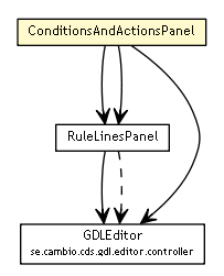 Package class diagram package ConditionsAndActionsPanel