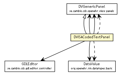 Package class diagram package DVISACodedTextPanel