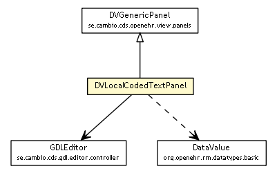 Package class diagram package DVLocalCodedTextPanel