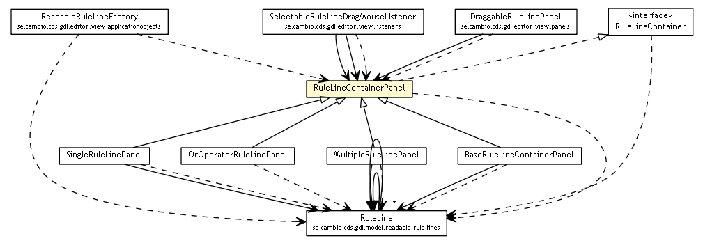 Package class diagram package RuleLineContainerPanel