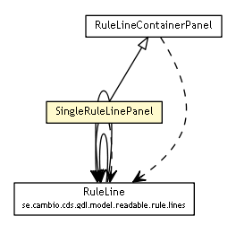 Package class diagram package SingleRuleLinePanel