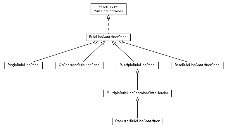 Package class diagram package se.cambio.cds.gdl.editor.view.panels.rulelinecontainers