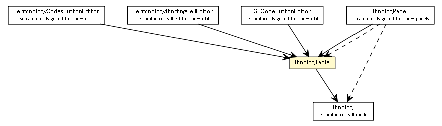 Package class diagram package BindingTable