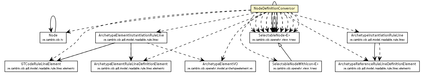 Package class diagram package NodeDefinitionConversor