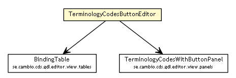Package class diagram package TerminologyCodesButtonEditor