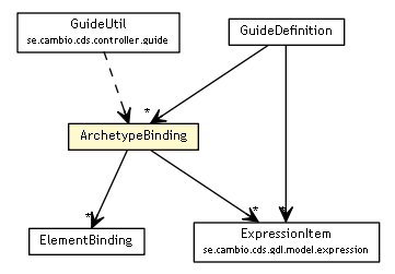 Package class diagram package ArchetypeBinding
