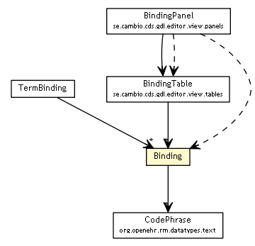 Package class diagram package Binding