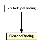 Package class diagram package ElementBinding