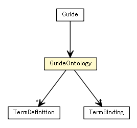 Package class diagram package GuideOntology
