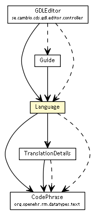 Package class diagram package Language