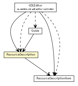Package class diagram package ResourceDescription