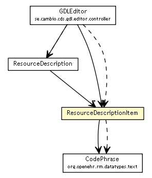Package class diagram package ResourceDescriptionItem