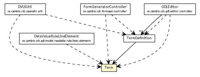 Package class diagram package Term