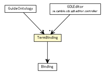 Package class diagram package TermBinding