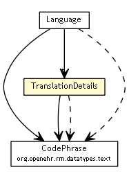 Package class diagram package TranslationDetails