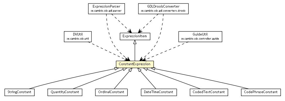 Package class diagram package ConstantExpression