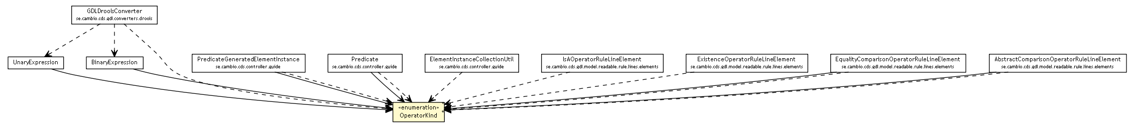 Package class diagram package OperatorKind