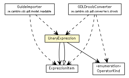 Package class diagram package UnaryExpression