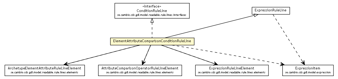 Package class diagram package ElementAttributeComparisonConditionRuleLine