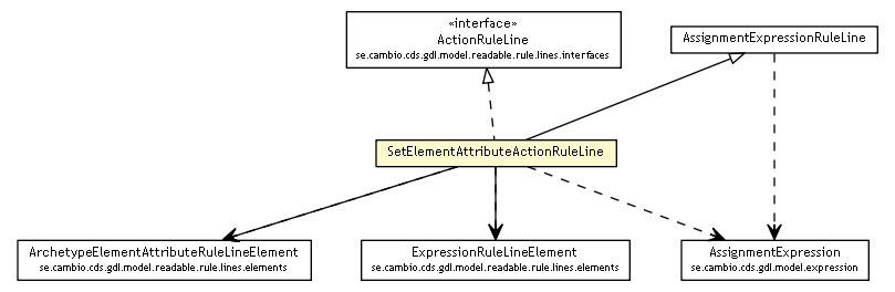 Package class diagram package SetElementAttributeActionRuleLine