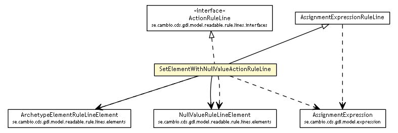 Package class diagram package SetElementWithNullValueActionRuleLine