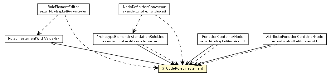 Package class diagram package GTCodeRuleLineElement