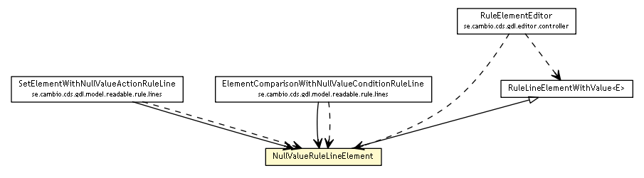 Package class diagram package NullValueRuleLineElement