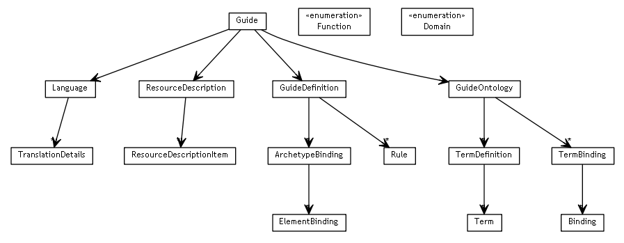 Package class diagram package se.cambio.cds.gdl.model