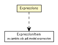 Package class diagram package Expressions