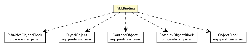 Package class diagram package GDLBinding