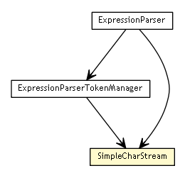 Package class diagram package SimpleCharStream