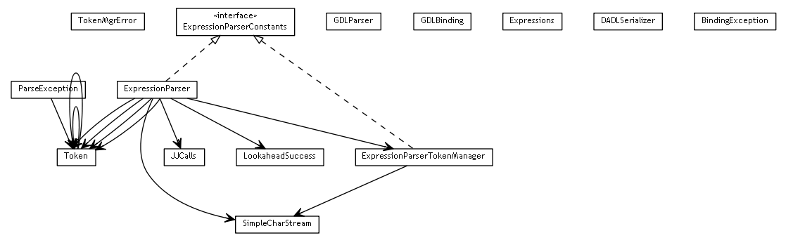 Package class diagram package se.cambio.cds.gdl.parser