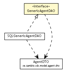Package class diagram package GenericAgentDAO
