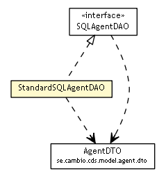 Package class diagram package StandardSQLAgentDAO