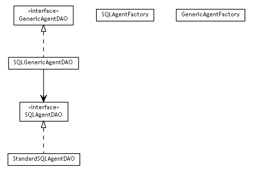 Package class diagram package se.cambio.cds.model.agent.dao
